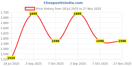 tatacliq.com Opium Lightweight Stylish Green Cat Eye Optical Frames for Women opium Price History Graph from 18 Jul 2025 to 27 Nov 2025