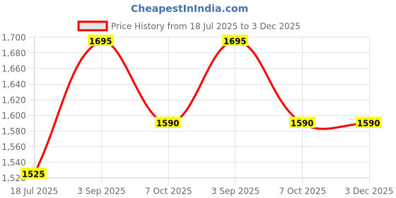 tatacliq.com Opium Lightweight Stylish Green Cat Eye Optical Frames for Women opium Price History Graph from 18 Jul 2025 to 3 Dec 2025