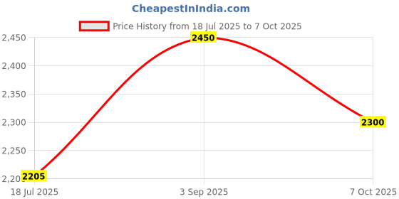 tatacliq.com Opium Lightweight Stylish Green Rectangular Optical Frames for Men opium Price History Graph from 18 Jul 2025 to 7 Oct 2025