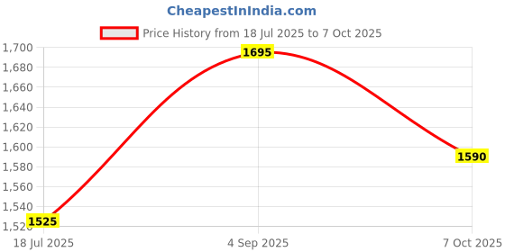 tatacliq.com Opium Lightweight Stylish Green Round Unisex Optical Frames opium Price History Graph from 18 Jul 2025 to 7 Oct 2025