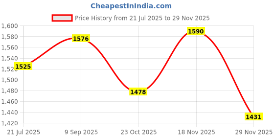 tatacliq.com Opium Lightweight Stylish Orange Round Unisex Optical Frames opium Price History Graph from 21 Jul 2025 to 29 Nov 2025