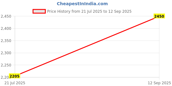 tatacliq.com Opium Lightweight Stylish Purple Rectangular Optical Frames for Women opium Price History Graph from 21 Jul 2025 to 12 Sep 2025