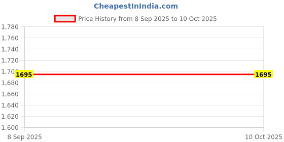 tatacliq.com Opium Lightweight Stylish White Rectangular Optical Frames for Men opium Price History Graph from 8 Sep 2025 to 9 Oct 2025