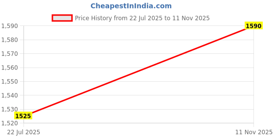 tatacliq.com Opium Lightweight Stylish White Round Unisex Optical Frames opium Price History Graph from 22 Jul 2025 to 11 Nov 2025