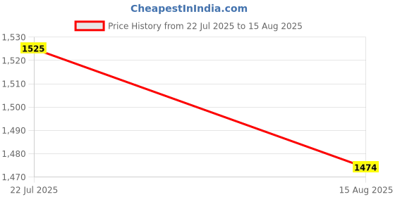 tatacliq.com Opium Lightweight Stylish White Square Unisex Optical Frames opium Price History Graph from 22 Jul 2025 to 15 Aug 2025