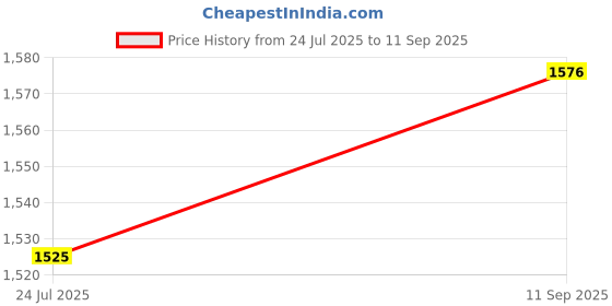 tatacliq.com Opium Lightweight Stylish Yellow Square Unisex Optical Frames opium Price History Graph from 24 Jul 2025 to 11 Sep 2025