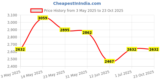 tatacliq.com Opium Multi UV Protection Square Sunglasess for Men opium Price History Graph from 3 May 2025 to 23 Oct 2025