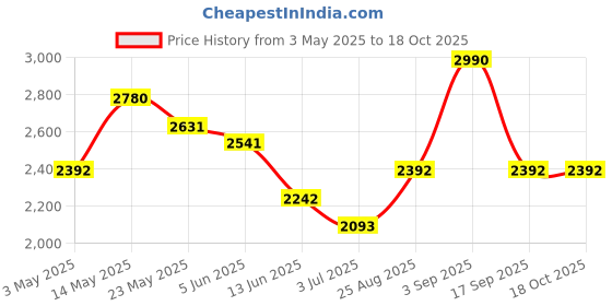tatacliq.com Opium OP-1874-C01 Grey Polarized Round Sunglasses opium Price History Graph from 3 May 2025 to 18 Oct 2025