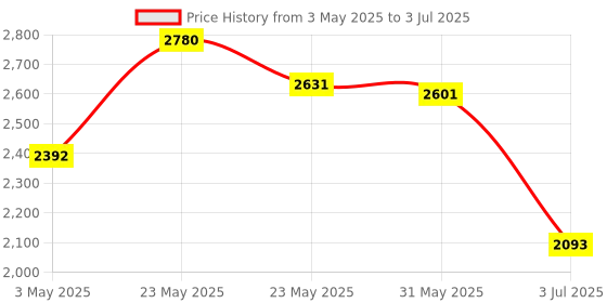 tatacliq.com Opium OP-1874-C03 Grey Polarized Round Sunglasses opium Price History Graph from 3 May 2025 to 3 Jul 2025