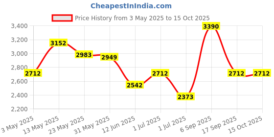 tatacliq.com Opium OP-1883-C01 Brown Polarized Aviator opium Price History Graph from 3 May 2025 to 14 Oct 2025