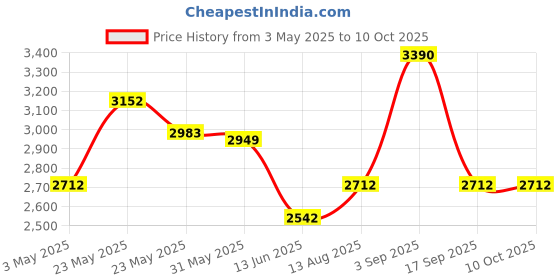 tatacliq.com Opium OP-1883-C02 Grey Polarized Aviator opium Price History Graph from 3 May 2025 to 9 Oct 2025