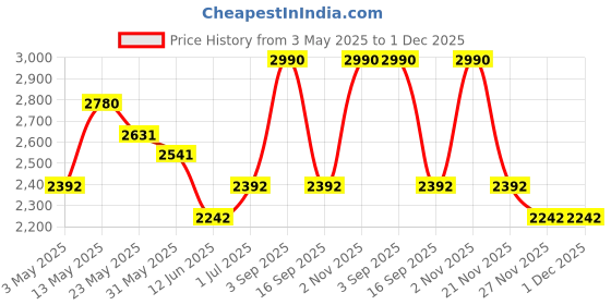 tatacliq.com Opium OP-1883-C03 Blue Aviator opium Price History Graph from 3 May 2025 to 30 Nov 2025