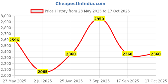 tatacliq.com Opium Pink Rectangular Unisex Sunglasses opium Price History Graph from 23 May 2025 to 16 Oct 2025