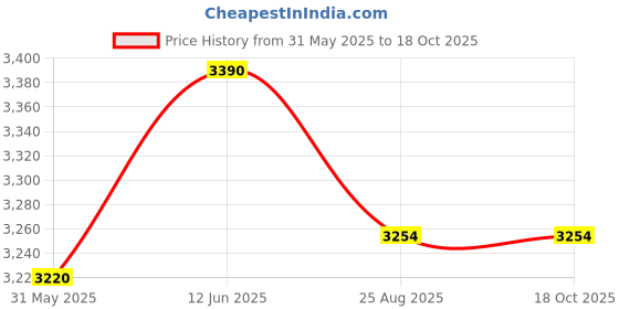 tatacliq.com Opium Purple UV Protection Wayfarer Sunglasses for Men opium Price History Graph from 31 May 2025 to 17 Oct 2025