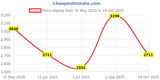 tatacliq.com Opium Red UV Protection Square Sunglasses for Men opium Price History Graph from 31 May 2025 to 16 Oct 2025