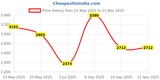 tatacliq.com Opium Yellow Beveled Sunglasses for Men opium Price History Graph from 23 May 2025 to 21 Nov 2025
