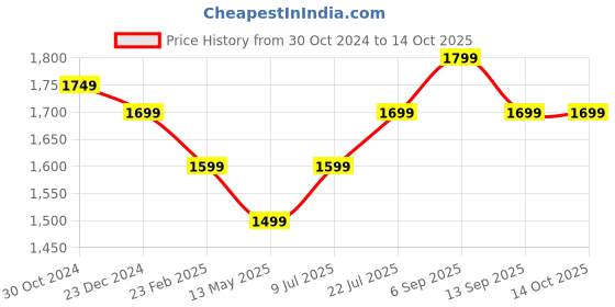 tatacliq.com Oppo Enco Air2i Bluetooth Truly Wireless in-Ear Earbuds with Mic, Up to 28Hrs Battery (White) oppo Price History Graph from 30 Oct 2024 to 14 Oct 2025