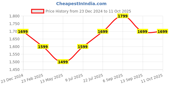 tatacliq.com OPPO Enco Air2i Earbuds with Up to 28 Hrs, AI Noise Cancellation for Calls, 10 mm Drivers (White) oppo Price History Graph from 23 Dec 2024 to 10 Oct 2025