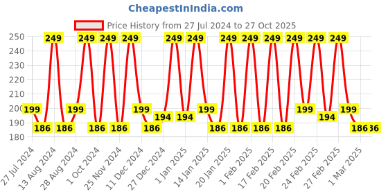 tatacliq.com Organic Harvest 6-in-1 Brightening Face Wash - 100 gm organic harvest Price History Graph from 27 Jul 2024 to 26 Oct 2025