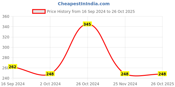 tatacliq.com Organic Harvest Brightening Facial Kit organic harvest Price History Graph from 16 Sep 2024 to 26 Oct 2025