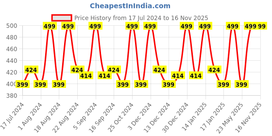 tatacliq.com Organic Harvest Tea Tree Essential Oil - 10 ml organic harvest Price History Graph from 17 Jul 2024 to 16 Nov 2025