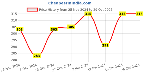 tatacliq.com Oriental Botanics Bhringraj & Amla Hair Oil With Comb - 100 ml oriental botanics Price History Graph from 25 Nov 2024 to 29 Oct 2025