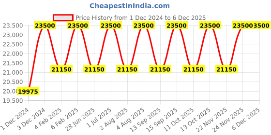tatacliq.com Ormonde Jayne Taif Parfum - 88 ml ormonde jayne Price History Graph from 1 Dec 2024 to 4 Dec 2025