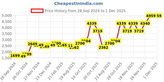 tatacliq.com Ornate Jewels 925 Silver 0.2 Carat AD 18K Gold Plated Adjustable Ring for Men & Boys ornate jewels Price History Graph from 28 Sep 2024 to 30 Nov 2025