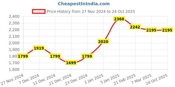 tatacliq.com Ornate Jewels 925 Silver 0.5 Carat Round American Diamond Solitaire Ring ornate jewels Price History Graph from 27 Nov 2024 to 23 Oct 2025