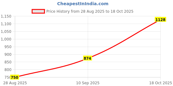 tatacliq.com Ornate Jewels 925 Silver 0.75 Carat American Diamond Ring for Women ornate jewels Price History Graph from 28 Aug 2025 to 18 Oct 2025