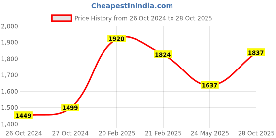 tatacliq.com Ornate Jewels 925 Silver 1 Carat Red Ruby Solitaire Sparkly Ring for Women & Girls ornate jewels Price History Graph from 26 Oct 2024 to 28 Oct 2025