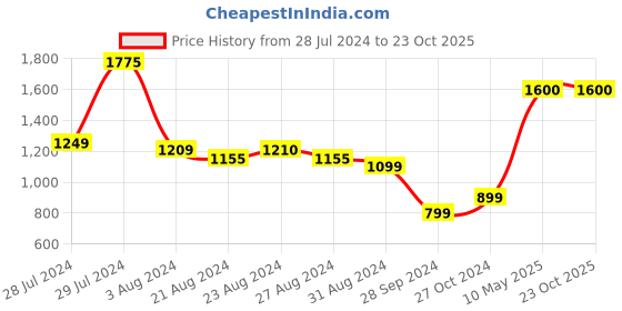 tatacliq.com Ornate Jewels 925 Silver 1 Ct Pear American Diamond Solitaire Pendant with 18-inch Chain ornate jewels Price History Graph from 28 Jul 2024 to 22 Oct 2025