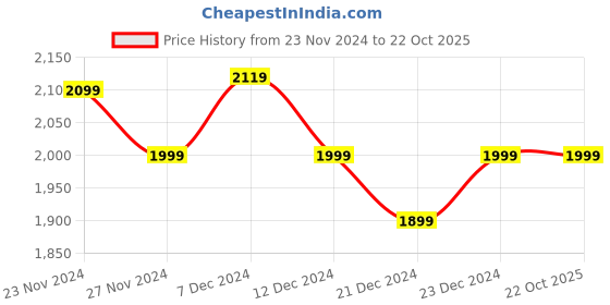 tatacliq.com Ornate Jewels 925 Silver 1.5 Carat American Diamond Solitaire Proposal Ring ornate jewels Price History Graph from 23 Nov 2024 to 21 Oct 2025