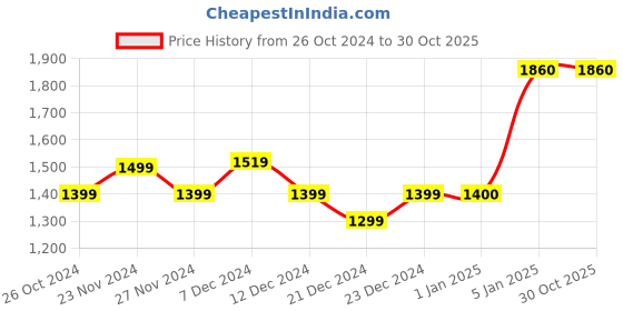 tatacliq.com Ornate Jewels 925 Silver 1.5 Carat Oval AD Halo Ring for Women & Girls ornate jewels Price History Graph from 26 Oct 2024 to 30 Oct 2025