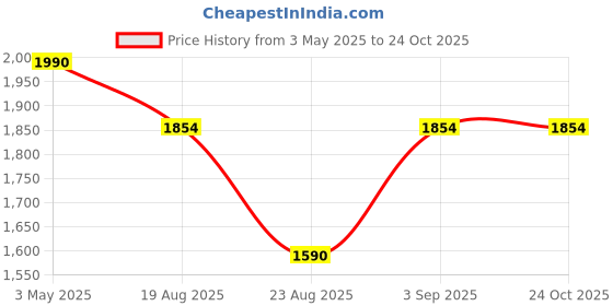 tatacliq.com Ornate Jewels 925 Silver 1.5 Carat Oval Red Ruby Halo Ring for Women ornate jewels Price History Graph from 3 May 2025 to 23 Oct 2025