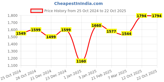 tatacliq.com Ornate Jewels 925 Silver 1.5 Carat Red Ruby Meghan Markle Ring for Women & Girls ornate jewels Price History Graph from 25 Oct 2024 to 21 Oct 2025