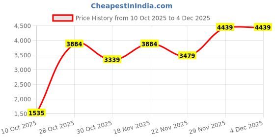 tatacliq.com Ornate Jewels 925 Silver 18K Rose Gold Plated 0.5 Carat Red Ruby Pendant With Chain for Women ornate jewels Price History Graph from 10 Oct 2025 to 3 Dec 2025