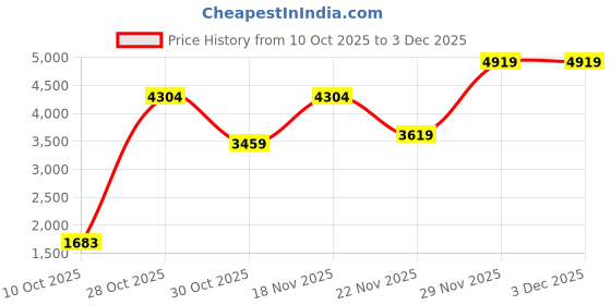 tatacliq.com Ornate Jewels 925 Silver 18K Rose Gold Plated 1 Carat Red Ruby Pendant With Chain for Women ornate jewels Price History Graph from 10 Oct 2025 to 3 Dec 2025