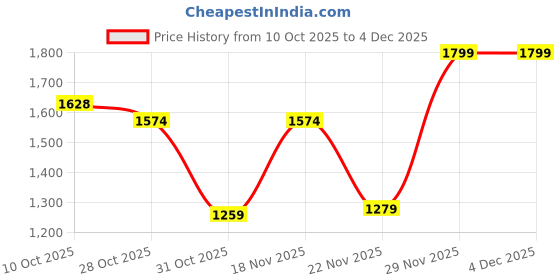 tatacliq.com Ornate Jewels 925 Silver 18K Rose Gold Plated 1 Carat Red Ruby Stud Earring for Women ornate jewels Price History Graph from 10 Oct 2025 to 4 Dec 2025