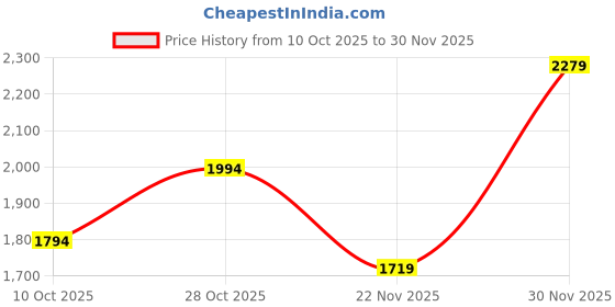 tatacliq.com Ornate Jewels 925 Silver 18K Rose Gold Plated 1.5 Carat Red Ruby Meghan Markle Ring for Women ornate jewels Price History Graph from 10 Oct 2025 to 30 Nov 2025