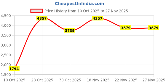 tatacliq.com Ornate Jewels 925 Silver 18K Rose Gold Plated 2 Carat Red Ruby Pendant With Chain for Women ornate jewels Price History Graph from 10 Oct 2025 to 27 Nov 2025