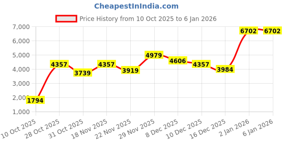 tatacliq.com Ornate Jewels 925 Silver 18K Rose Gold Plated Blue Topaz Solitaire Pendant With Chain for Women ornate jewels Price History Graph from 10 Oct 2025 to 3 Jan 2026