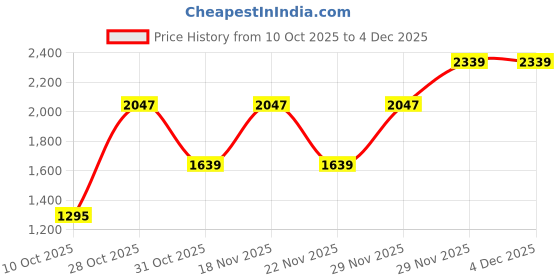 tatacliq.com Ornate Jewels 925 Silver 18K Rose Gold Plated Red Ruby Adjustable Chevron Ring for Women ornate jewels Price History Graph from 10 Oct 2025 to 3 Dec 2025