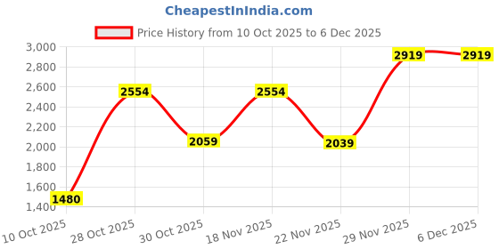 tatacliq.com Ornate Jewels 925 Silver 18K Rose Gold Plated Red Ruby Adjustable Ring for Women ornate jewels Price History Graph from 10 Oct 2025 to 5 Dec 2025