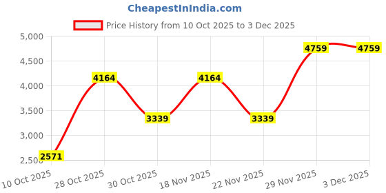 tatacliq.com Ornate Jewels 925 Silver 18K Rose Gold Plated Red Ruby Halo Stud Earring for Women ornate jewels Price History Graph from 10 Oct 2025 to 3 Dec 2025