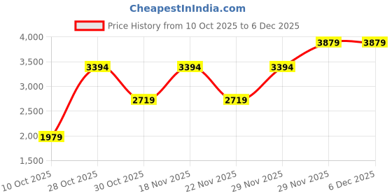 tatacliq.com Ornate Jewels 925 Silver 18K Rose Gold Plated Red Ruby Pendant With Chain for Women ornate jewels Price History Graph from 10 Oct 2025 to 5 Dec 2025