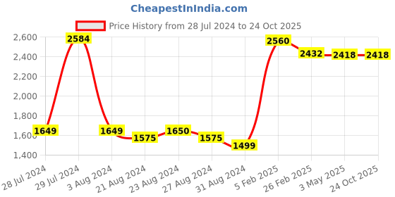 tatacliq.com ornate jewels 925 Silver 2 Carat AAA Grade American Diamond Solitaire Ring for Women & Girls ornate jewels Price History Graph from 28 Jul 2024 to 24 Oct 2025