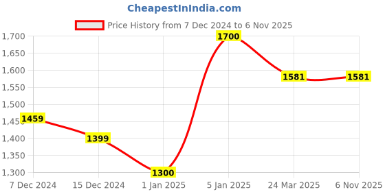 tatacliq.com Ornate Jewels 925 Silver 2 Carat American Diamond Solitaire Heart Ring ornate jewels Price History Graph from 7 Dec 2024 to 3 Nov 2025