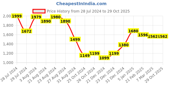 tatacliq.com ornate jewels 925 Silver 2 Carat Solitaire American Diamond Six Prong Love Ring for Women & Girls ornate jewels Price History Graph from 28 Jul 2024 to 29 Oct 2025