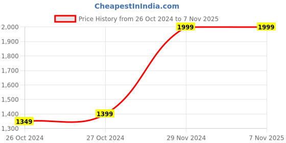 tatacliq.com Ornate Jewels 925 Silver 2.5 Carat Green Emerald Solitaire Ring for Women & Girls ornate jewels Price History Graph from 26 Oct 2024 to 4 Nov 2025